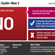Illustration for article titled emThe Amazing Spider-Man 2/em: The emKotaku/em Review